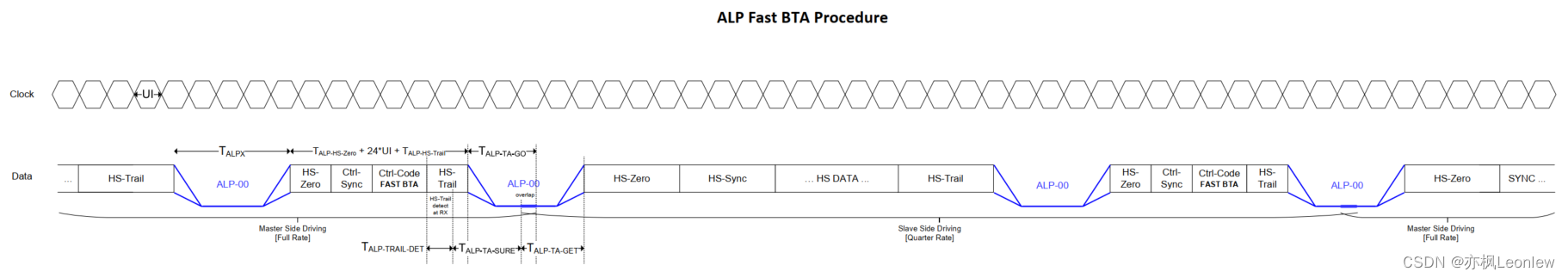 MIPI D-PHYv2.5笔记（19） -- Fault Detection