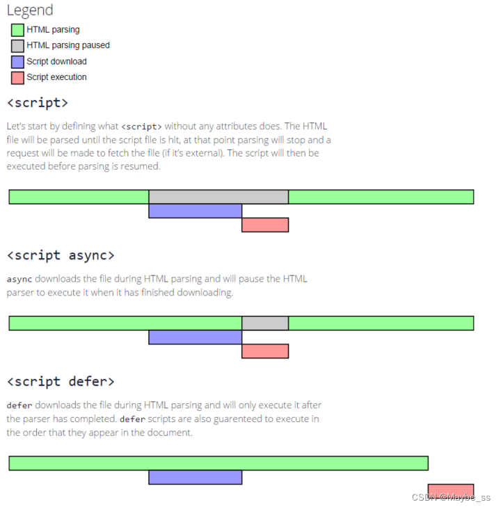 Der Unterschied zwischen gewöhnlichem js und async, Defer-Referenz