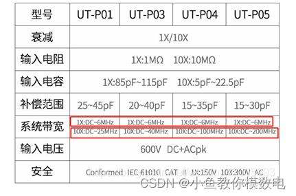 1X的示波器探头为什么会降低示波器带宽