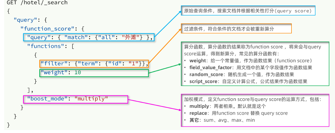 [外链图片转存失败,源站可能有防盗链机制,建议将图片保存下来直接上传(img-RWttbUH2-1637396115928)(file://C:\Users\30287\Desktop\Java%E5%AD%A6%E4%B9%A0%E8%A7%86%E9%A2%91\day03-Docker\day06-Elasticsearch02%E8%AE%B2%E4%B9%89\assets\image-20210721191544750.png?lastModify=1637371776)]