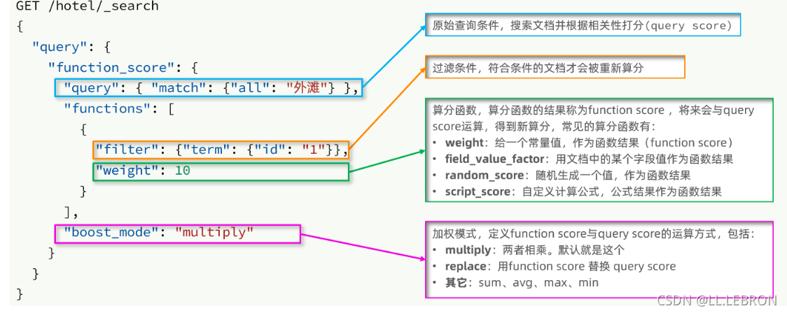 [外链图片转存失败,源站可能有防盗链机制,建议将图片保存下来直接上传(img-RWttbUH2-1637396115928)(file://C:\Users\30287\Desktop\Java%E5%AD%A6%E4%B9%A0%E8%A7%86%E9%A2%91\day03-Docker\day06-Elasticsearch02%E8%AE%B2%E4%B9%89\assets\image-20210721191544750.png?lastModify=1637371776)]