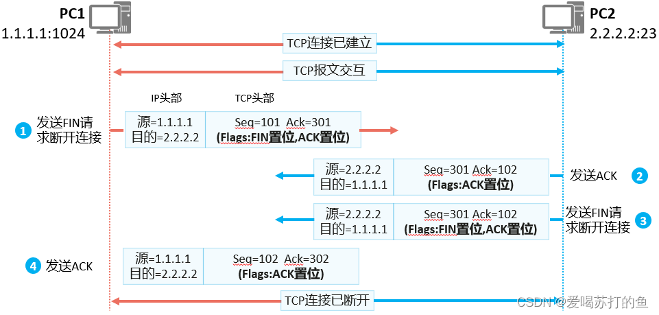 四次挥手