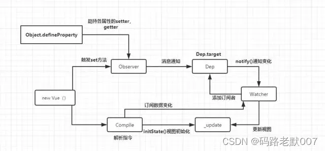 Vue中的watch的使用