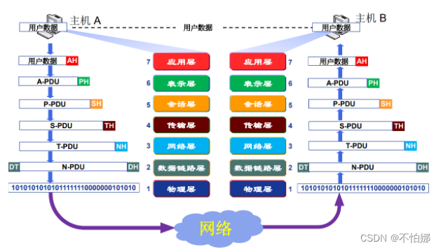 【计算机网络笔记】OSI参考模型基本概念