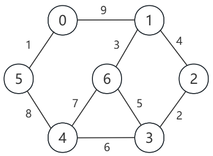 【算法】最小生成树——普利姆 (Prim) 算法