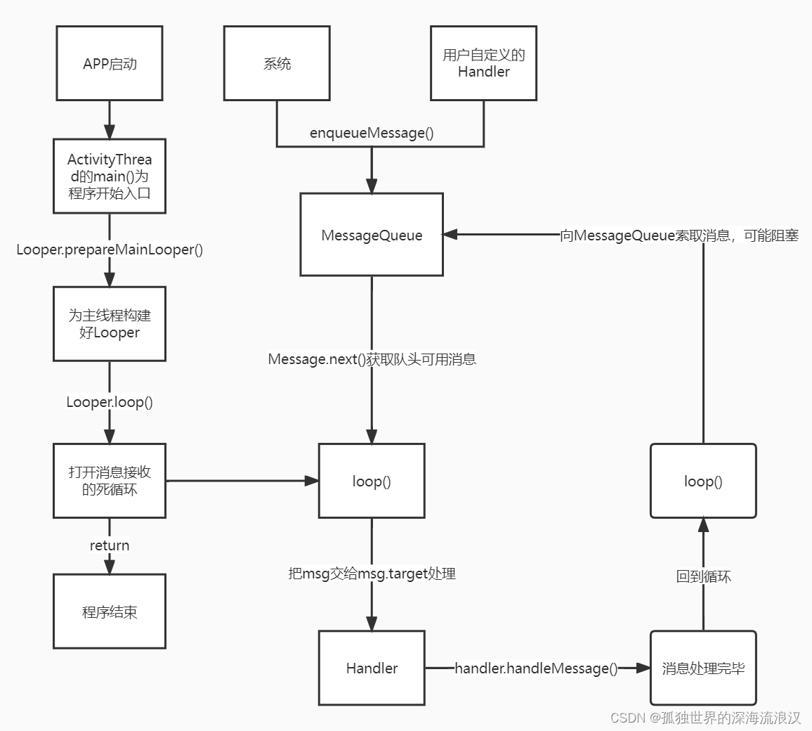 Android消息机制与源码剖析（Looper,Message,MessageQueue以及Handler）