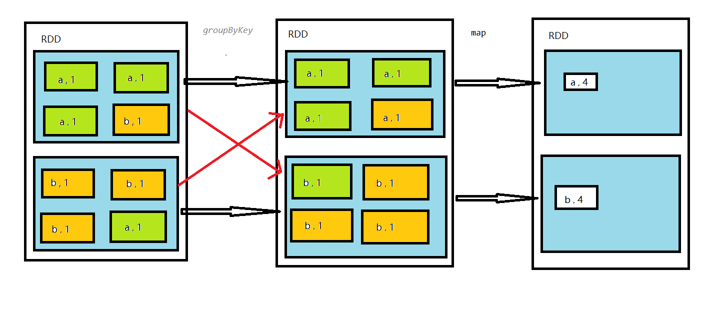 groupByKey&reduceByKey_groupbykey和reducebykey 示例CSDN博客