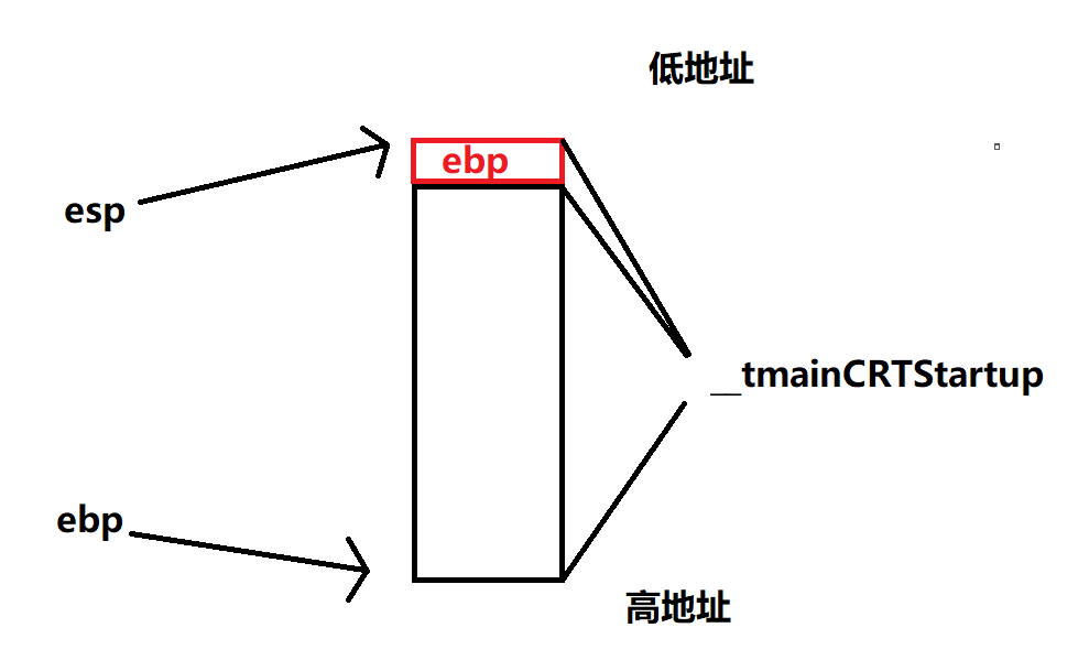 栈帧增加