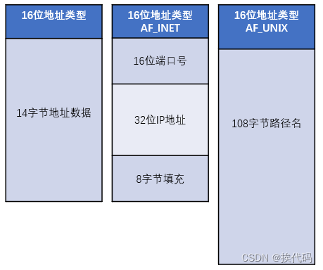 Linux —— 网络编程套接字