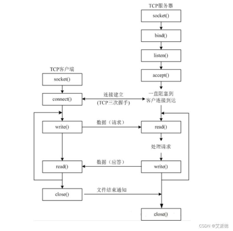 Python入门【TCP建立连接的三次握手、 TCP断开连接的四次挥手、套接字编程实战、 TCP编程的实现、TCP双向持续通信】(二十七)