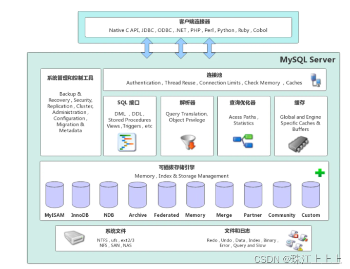 【MySQL】数据库基础和SQL分类