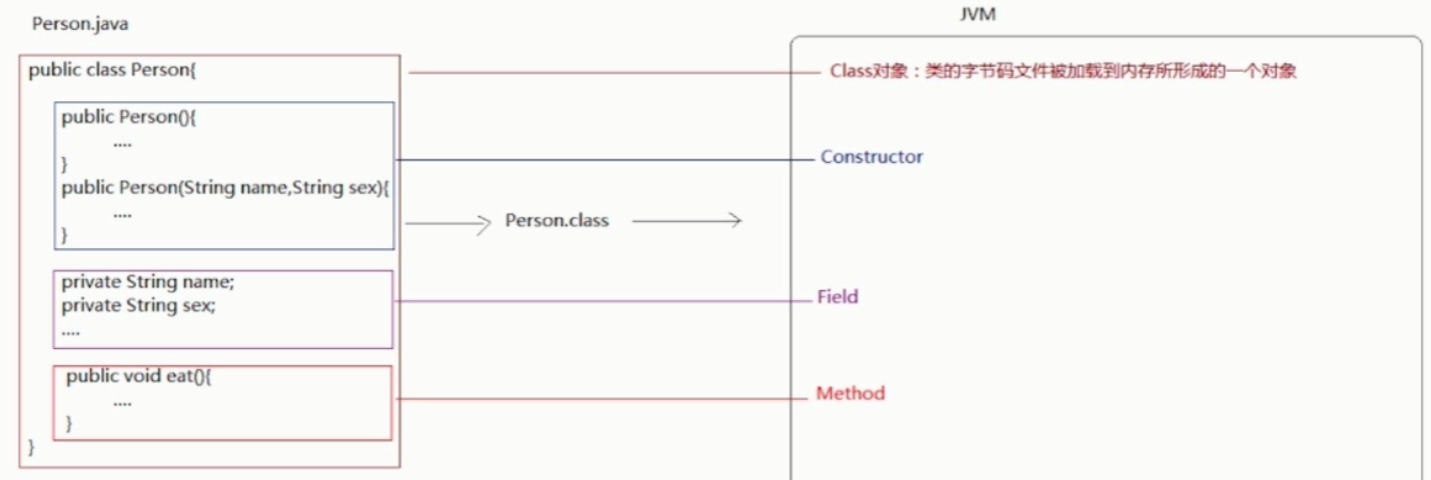 Java反射：反射机制介绍