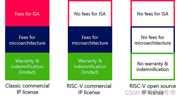 第二章 RISC-V 指令集架构