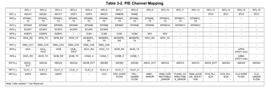 DSP_TMS320F28335_PIE学习笔记