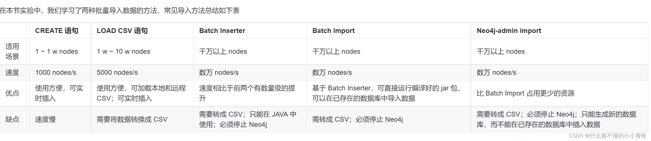 Neo4j图数据基本操作