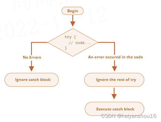 try_catch流程图
