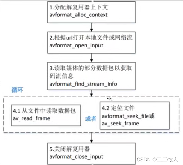 ffmpeg——简单播放器代码