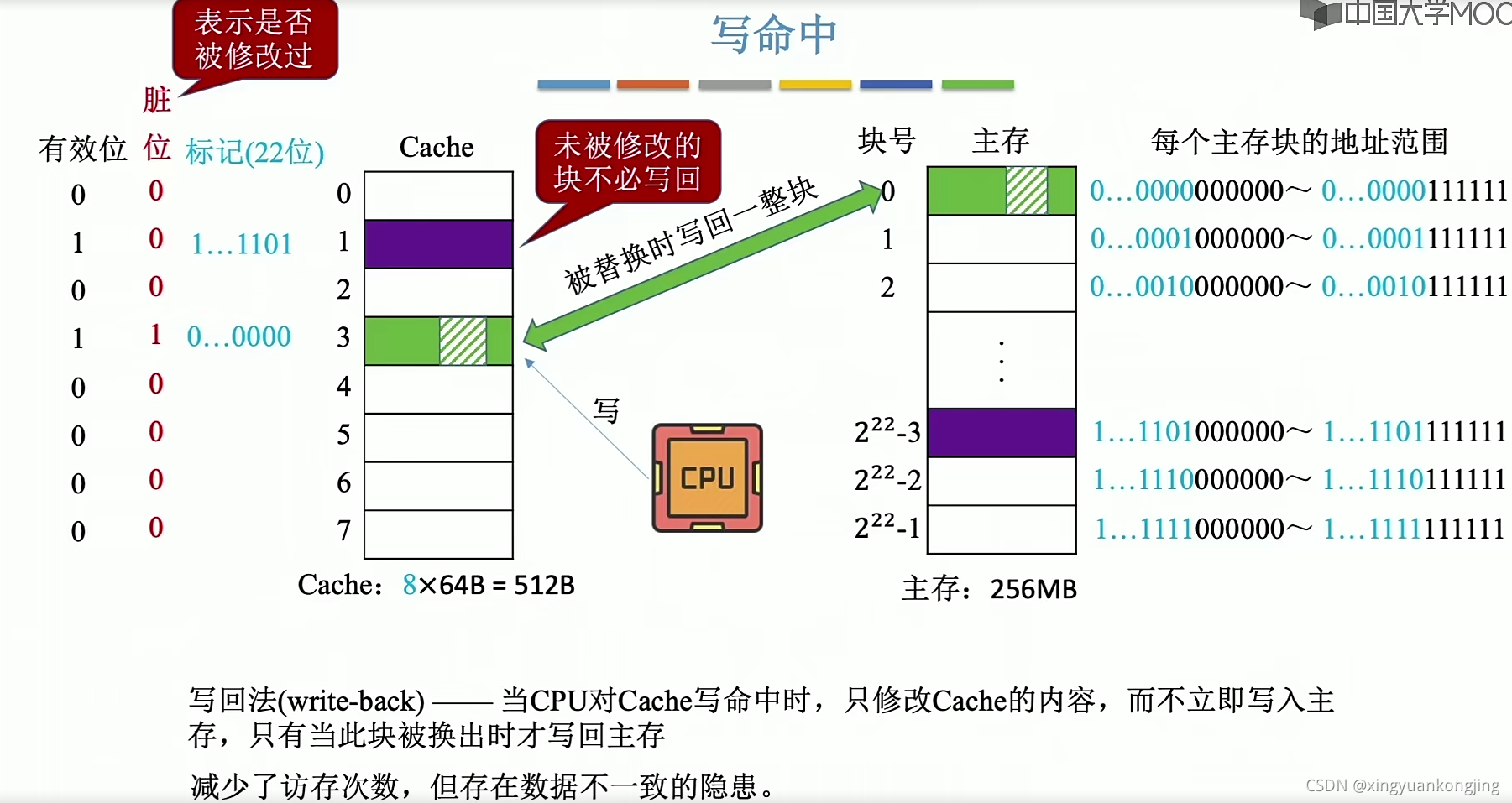 Cache的基本概念和原理-CSDN博客