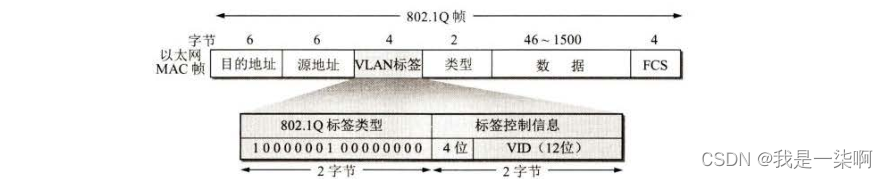 插入VLAN标签后变成802.1Q帧