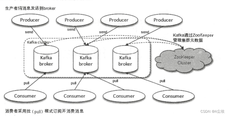 消息队列（RabbitMQ+RocketMQ+Kafka）