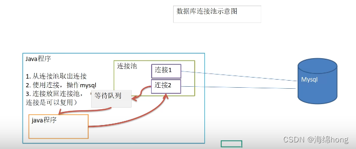 MySQL-Java的连接媒介----JDBC