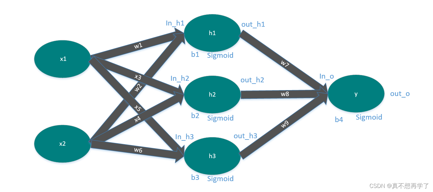 NNDL 作业3：分别使用numpy和pytorch实现FNN例题_nndl 实验三 将数据转换为 Pytorch 张量-CSDN博客