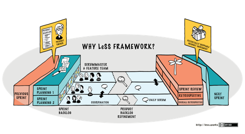 规模化敏捷less(二):less团队实践指南_less大规模敏捷教程_敏捷开发