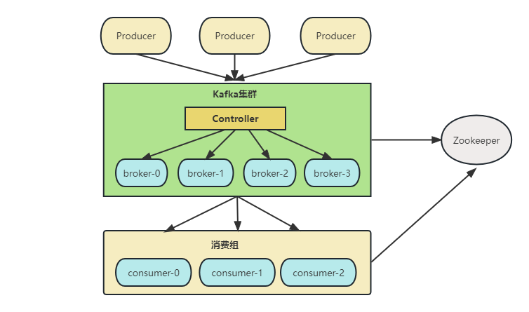 【Kafka】三.Kafka怎么保证高可用 学习总结