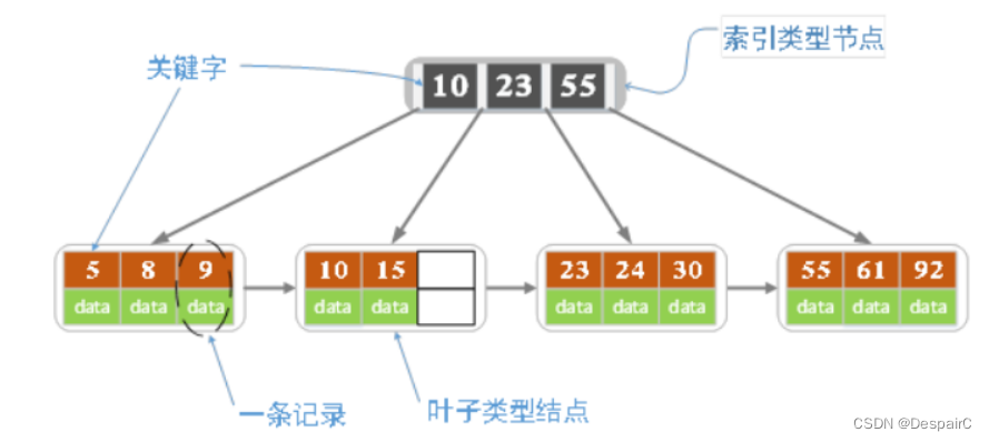 B+ tree