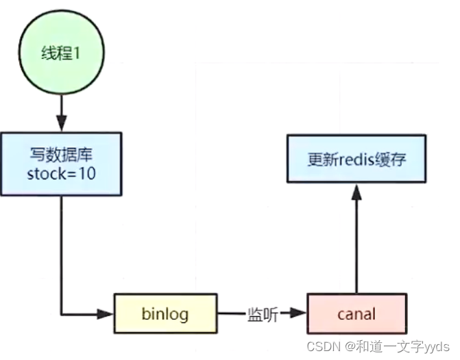 Redis微服务架构