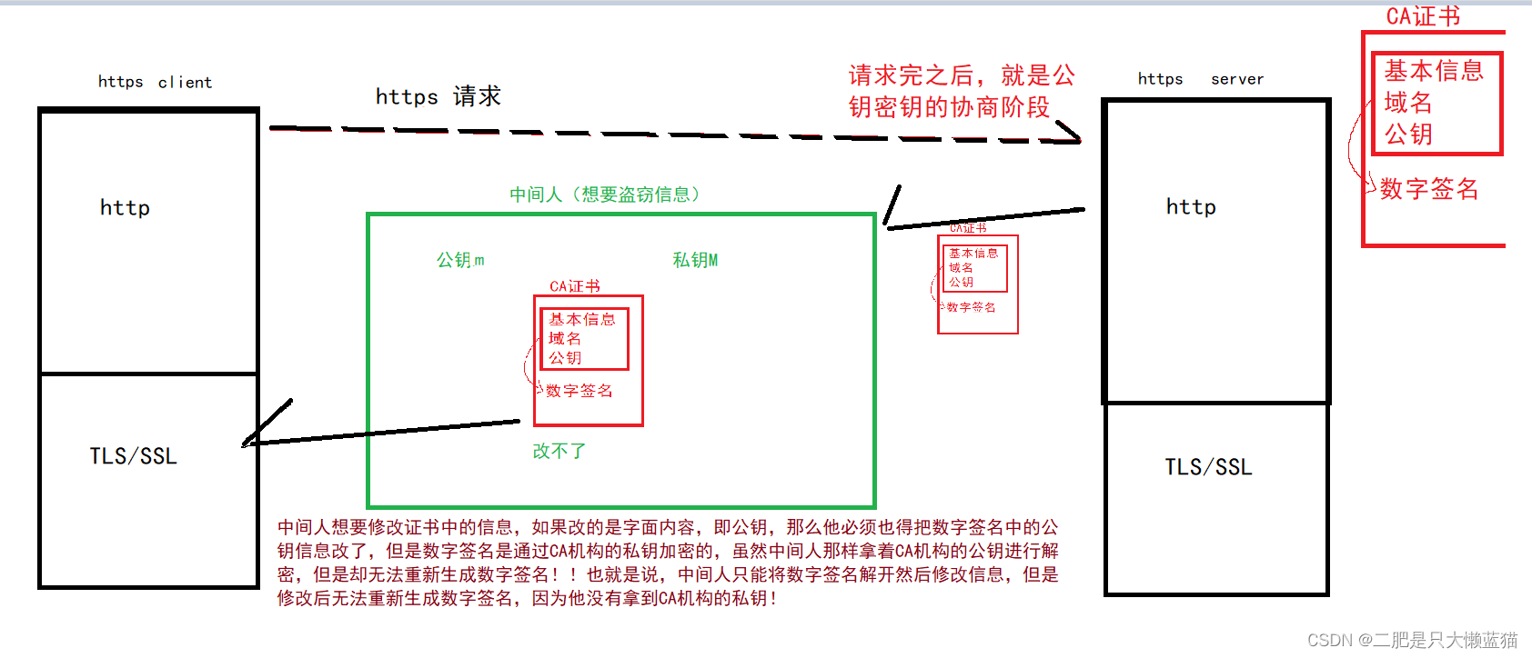 HTTP协议（二）/HTTPS