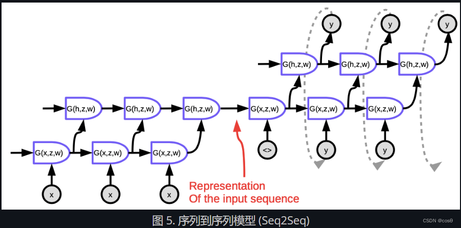 图 5. 序列到序列模型 (Seq2Seq)