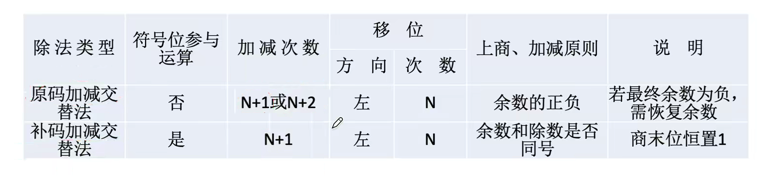 定点数的乘除运算