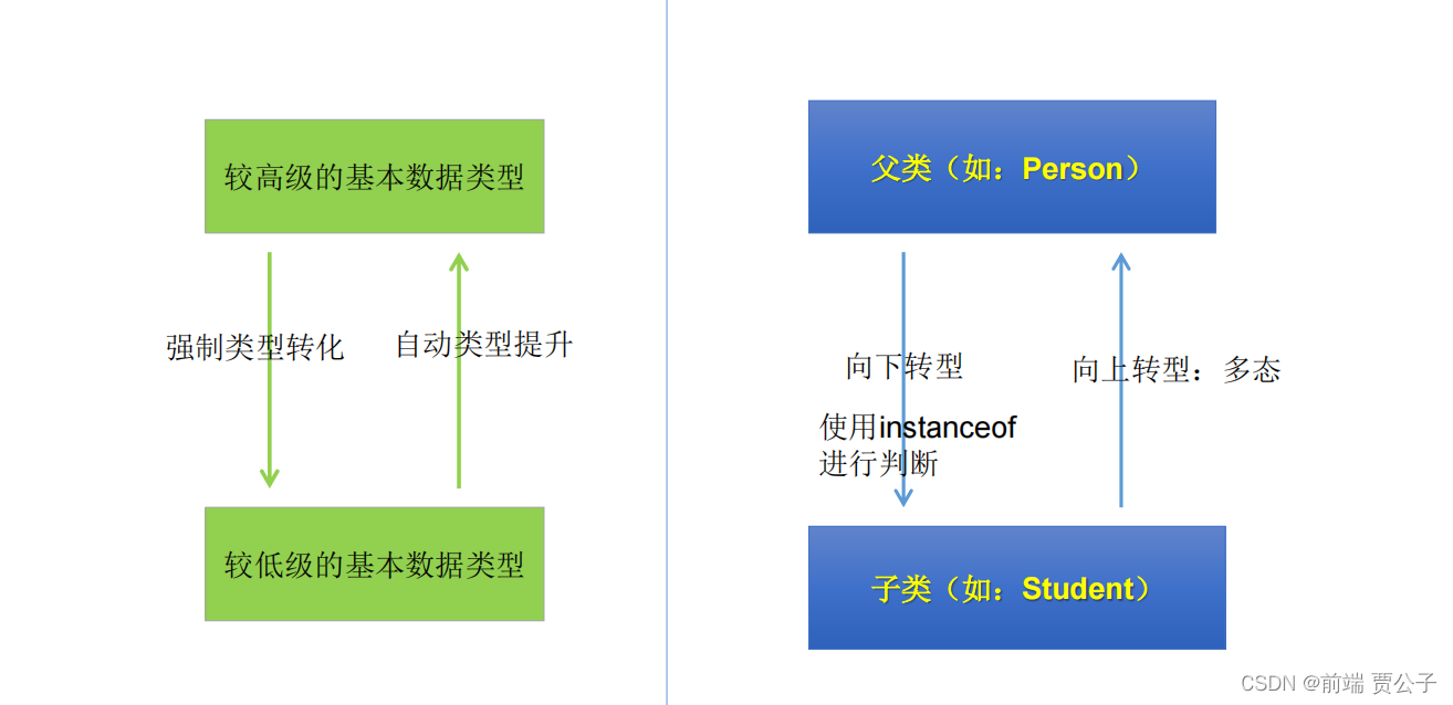 java面向对象 继承  多态