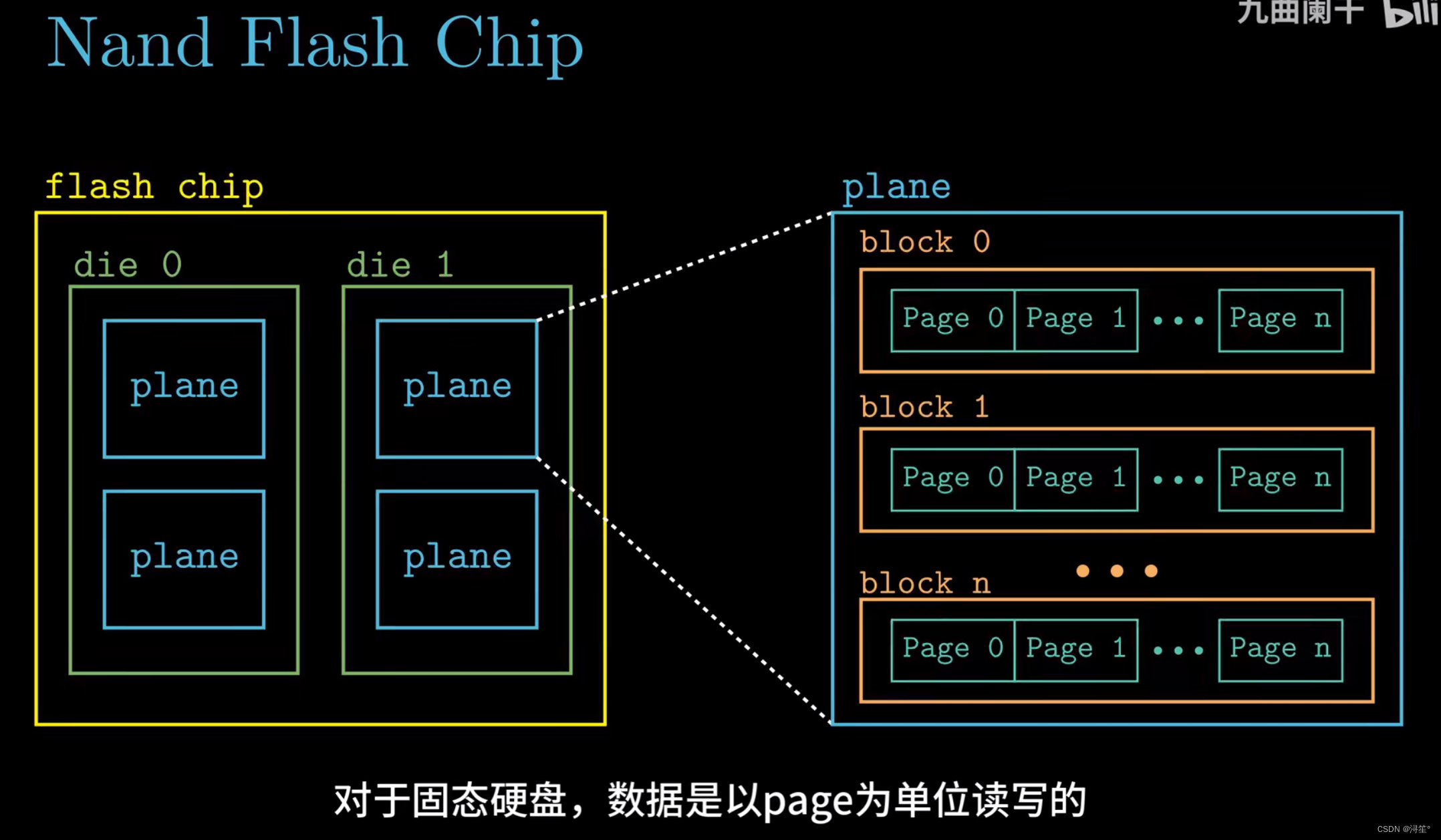 磁盘、程序局部性、存储器层次结构-CSDN博客