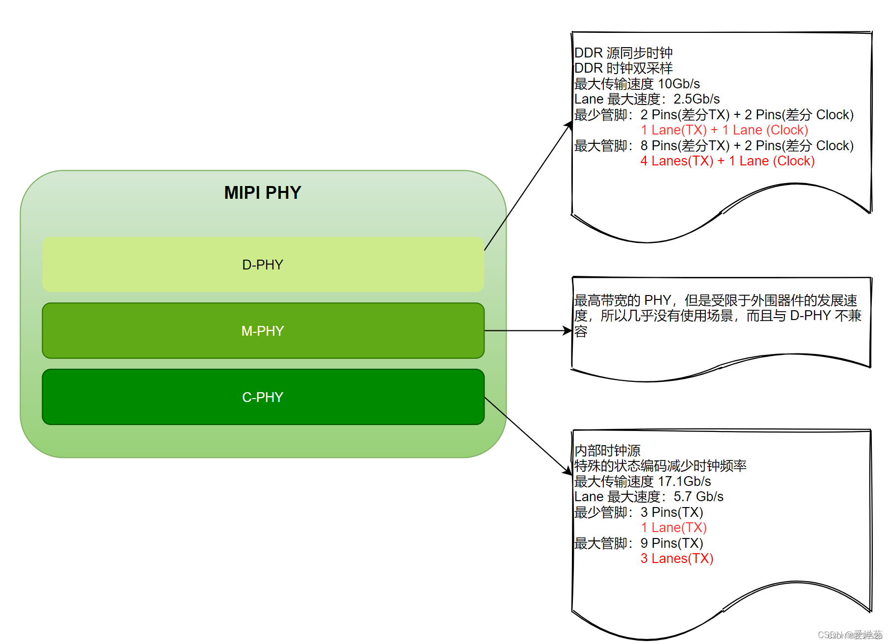 mipi phy理解