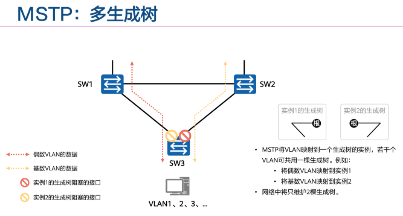 RSTP对STP的改进及VBST、MSTP_vbst和mstp-CSDN博客