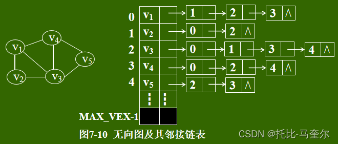 图的类型定义和存储结构