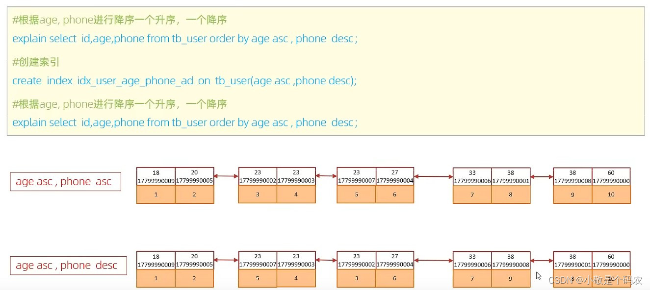 Mysql高级(索引+调优)