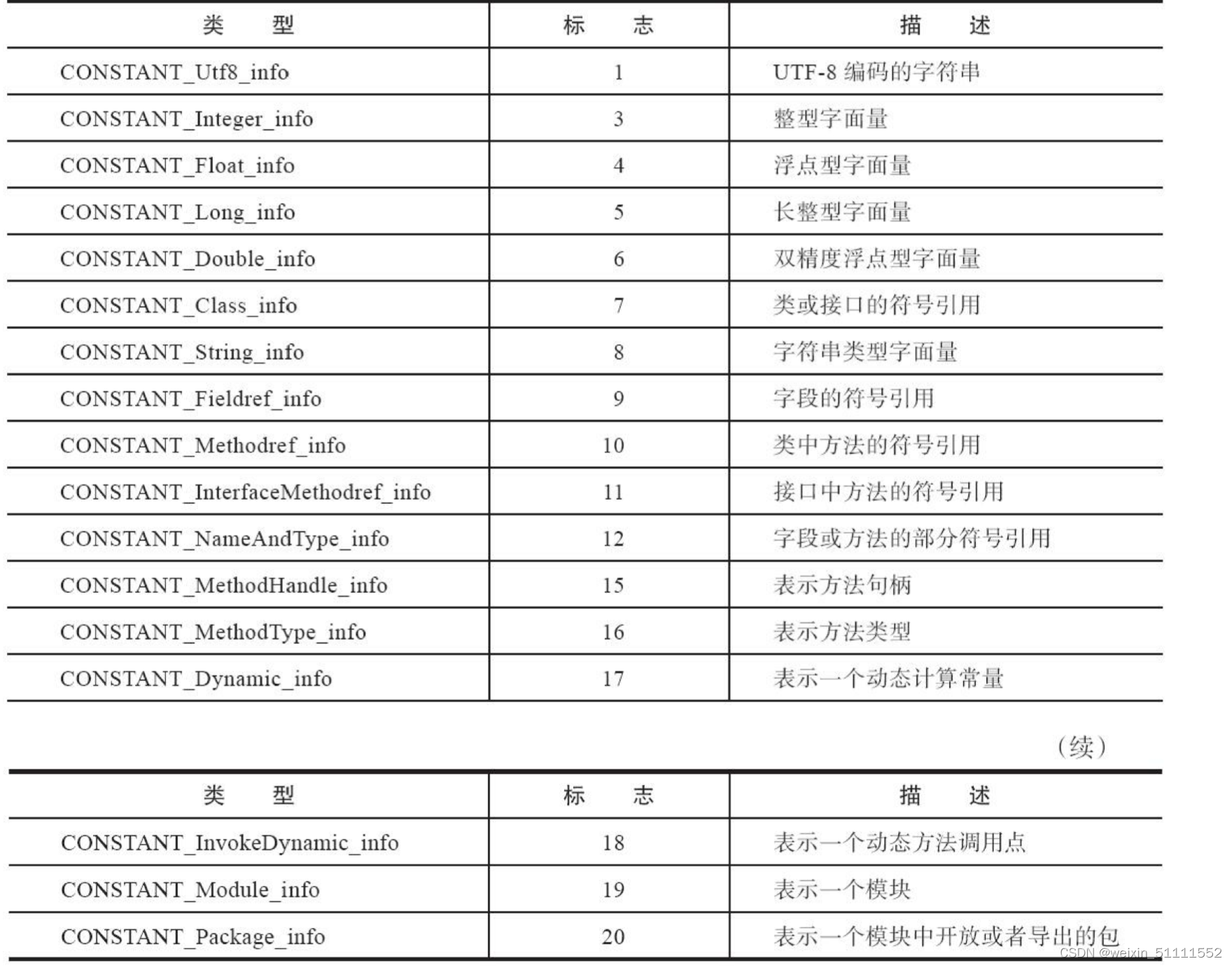 标志位类型所代表的含义