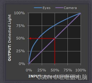 人眼和摄像机的感光与实际输入光强的关系