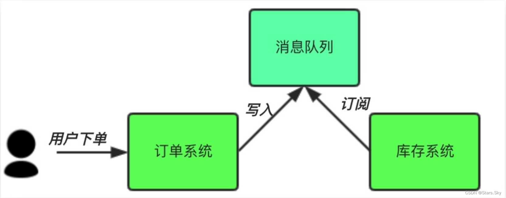 【Elastic (ELK) Stack 实战教程】10、ELK 架构升级-引入消息队列 Redis、Kafka