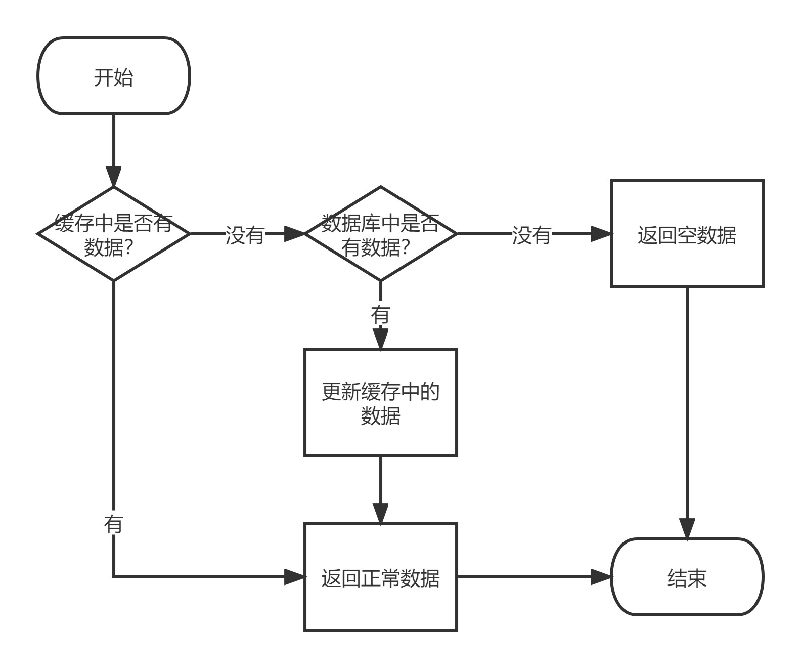 缓存系统流程