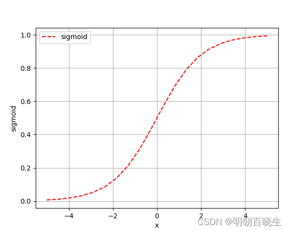 [chapter 25][PyTorch][激活函数与GPU加速]