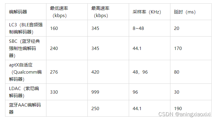 蓝牙 a2dp 知识点