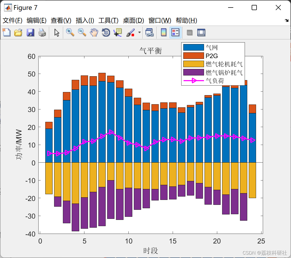 冷热电气多能互补的微能源网鲁棒优化调度(Matlab代码实现）