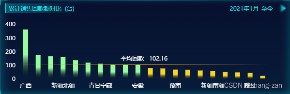 echarts 柱状图 实例