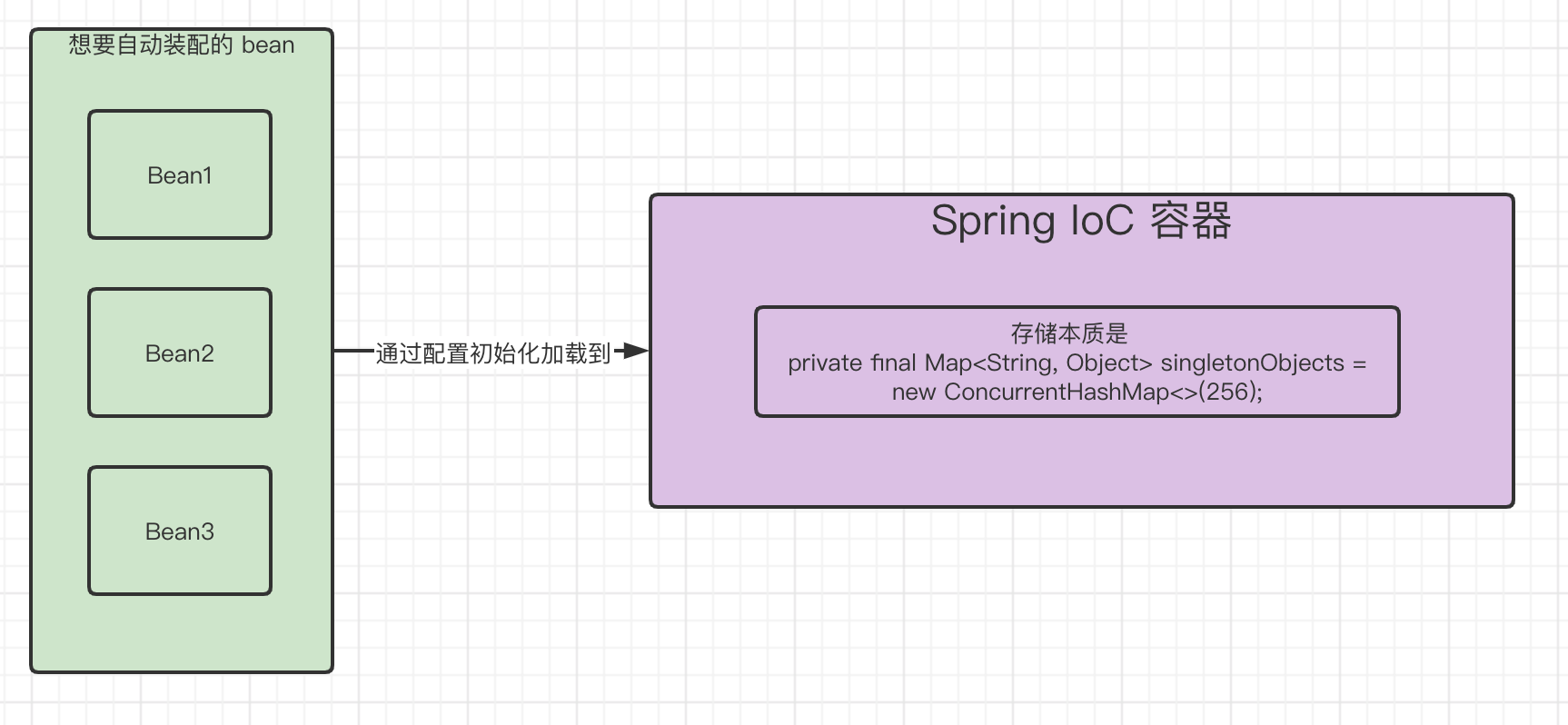 什么是 IoC 容器？
