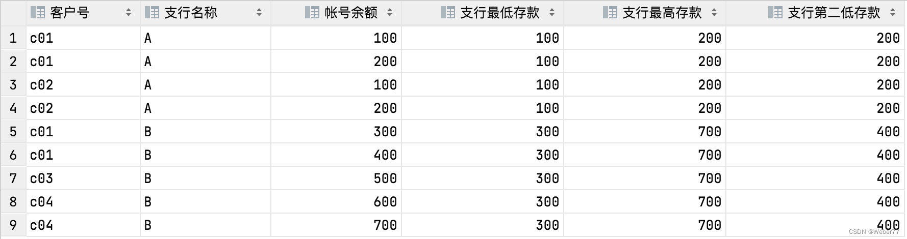 MySQL必会四大函数-窗口函数