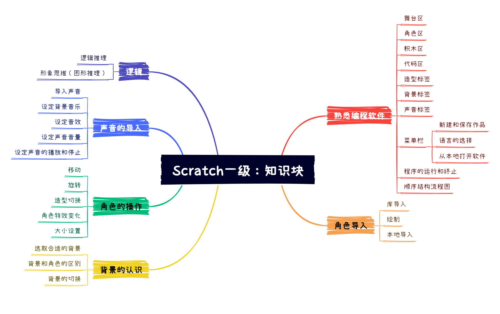 一级知识块